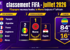 Classement FIFA : L'Espagne nouveau leader en juillet, le Maroc toujours patron de l'Afrique